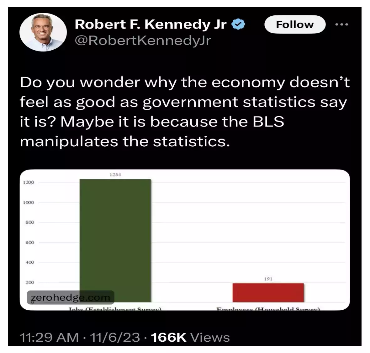Difference between the number of employed workers (per the Household Survey) and the number of jobs (Establishment Survey) Difference between the number of employed workers (per the Household Survey) and the number of jobs (Establishment Survey)
